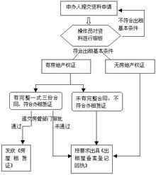 中山市出租屋租賃登記與租賃服務全流程指南
